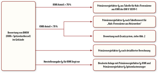 <p>
</p>

<p>
<span class="GVAbbildungszahl">1</span>
 Eine Wärmeversorgung über ein BHKW aus KWK-Anlage und Spitzenlasterzeuger, im Gebäude eingebaut, ist insgesamt als ein „Nah-/Fernwärme“-System abzubilden.
</p> - © KfW/GEB

