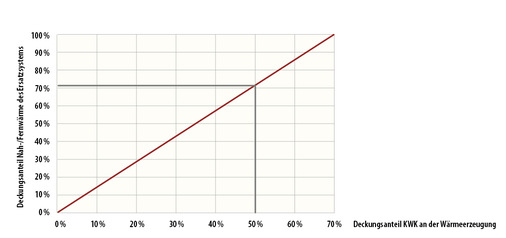 <p>
</p>

<p>
<span class="GVAbbildungszahl">2</span>
 Liegt der KWK-Anteil unter 70 %, kann bei dem Nachweis für ein KfW-Effizienzhaus als Ersatzsystem ein bivalentes System aus „Nah-/Fernwärme aus KWK“ und Spitzenlasterzeuger angesetzt werden. Die Deckungsanteile sind anhand einer Formel zu ermitteln: Deckungsanteil „Nah-/Fernwärme aus KWK“ = 10 / 7 × Anteil KWK.
</p> - © KfW/GEB

