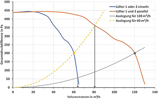 <p>
</p>

<p>
<span class="GVAbbildungszahl">1</span>
 Einzel- und Parallelbetrieb zweier Lüfter für zwei verschiedene Netzkennlinien
</p> - © Nadler

