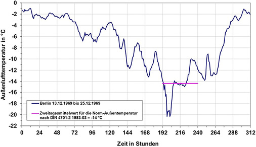 



2
 Verlauf der Außenlufttemperatur während einer realen Kälteperiode in Berlin mit dem Zweitagesmittelwert, der heute noch gilt
