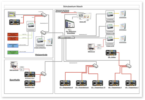 <p>
</p>

<p>
<span class="GVAbbildungszahl">2</span>
 Das Netzwerkschema verdeutlicht die Systemarchitektur des integrierten Gebäudemanagementsystems. 
</p> - © CentraLine

