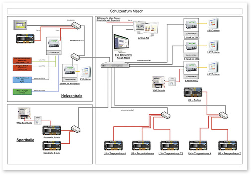 



2
 Das Netzwerkschema verdeutlicht die Systemarchitektur des integrierten Gebäudemanagementsystems. 
