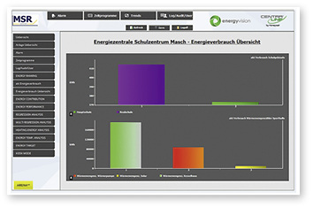 <p>
</p>

<p>
<span class="GVAbbildungszahl">3</span>
 In der Leitzentrale gewährleistet die Energy Vision Software unter anderem eine übersichtliche Darstellung des gesamten Energieverbrauchs.
</p> - © CentraLine

