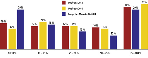 
1 Welchen Anteil macht die Energieberatung bei Ihrem Gesamtumsatz aus? (491 Teilnehmer)
