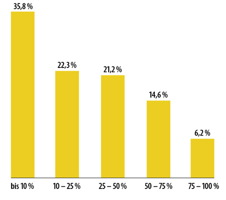 
2 Wie hoch ist der Anteil Ihres Umsatzes, den sie mit Kunden erwirtschaften, von denen Sie mehrfach Energieberatungs-Aufträge bekommen (z. B. Architekturbüros, Immobilienverwalter, Kommunen oder Wohnungsunternehmen)? (453 Teilnehmer)
