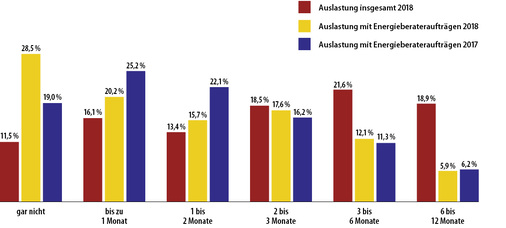 
3 Wie weit im Voraus sind Sie ausgelastet … mit Energieberateraufträgen? (471 TN) … mit Aufträgen insgesamt? (454 TN)
