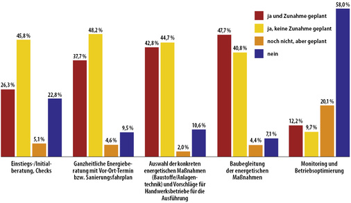 <p>
5 Führen Sie folgende Arten der Energieberatung durch? (415 Teilnehmer)
</p>