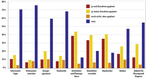 <p>
6 Arbeiten Sie im Bereich Energieberatung mit folgenden Marktakteuren aktiv zusammen bzw. kooperieren Sie mit ihnen? (407 Teilnehmer)
</p>