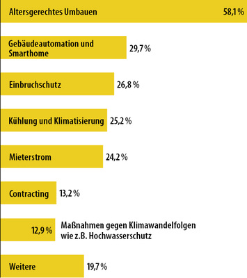 <p>
7 In welchen Geschäftsfeldern wollen Sie zukünftig aktiv werden? (mehrere Antworten möglich, 310 Teilnehmer)
</p>