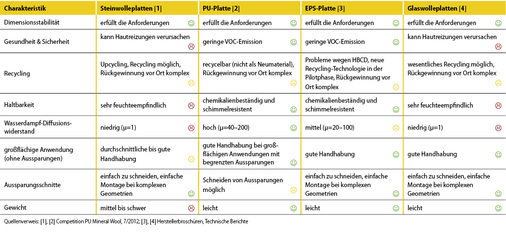 <p>
<span class="GVAbbildungszahl">1</span>
 Der Eigenschafts- und Leistungsvergleich der am häufigsten am Markt vertretenen Dämmstoffe zeigt: Jeder Dämmstoff hat Vor- und Nachteile, und nicht allein der Dämmwert zählt als Entscheidungskriterium.
</p>