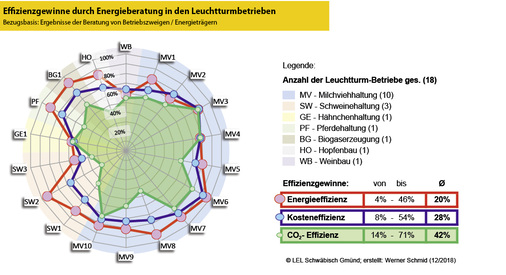 <p>
</p>

<p>
<span class="GVAbbildungszahl">1</span>
 In den Leuchtturmbetrieben konnte durchschnittlich 20 % Energie eingespart werden. Die Energiekosten verringerten sich im Durchschnitt um 28 %, die CO
<sub>2</sub>
-Emissionen sanken u. a. durch die Nutzung regenerativer Energie sogar um 42 %.
</p> - © Werner Schmid, Quelle: LEL Schwäbisch Gmünd

