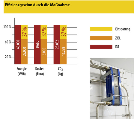 



3
 Mit einem Plattenkühler (rechts) oder einem Rohrkühler kann die frisch gemolkene Milch um ca. 15 K vorgekühlt werden. Das dabei erwärmte Wasser lässt sich zur Tränke der Kühe nutzen. Bei einer Milcherzeugung von 2 500 000 kg Milch pro Jahr beläuft sich die Kosteneinsparung auf rund 0,9 Cent/kg Milch. Gleichzeitig verringern sich die bei der Milchkühlung anfallenden CO
2
-Emissionen um mehr als ein Drittel. 
