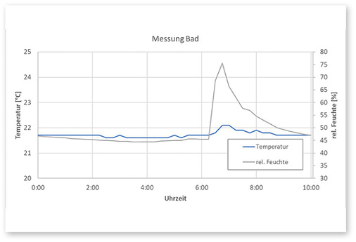 



3
 Auswertung der Messung im Bad für den Zeitraum 31. Januar 2019, 0 Uhr bis 10 Uhr: Die Messung zeigt, dass nach einem Peak von ca. 78 % (ggf. mit Zeitverzug gemessen) die relative Feuchte (graue Kurve) innerhalb etwa einer Stunde auf 55 % zurückgeht.
