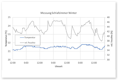 



4
 Auswertung der Messung im Schlafzimmer für den Zeitraum vom 1. Februar 2018, 12 Uhr bis 4. Februar 2018, 24 Uhr: Bei Außentemperaturen zwischen 1 und 6 °C lagen die Raumtemperaturen zwischen 21,1 und 21,8 °C. Die relative Luftfeuchtigkeit blieb im Bereich zwischen etwa 40 und 50 %.
