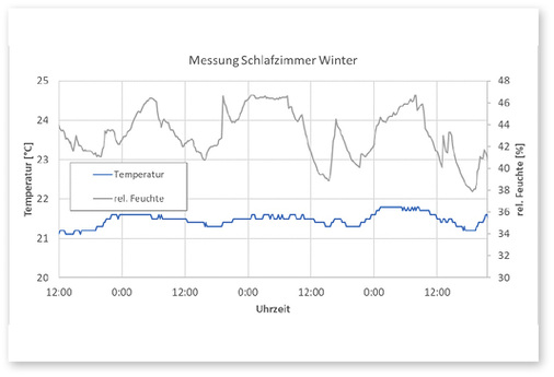 <p>
</p>

<p>
<span class="GVAbbildungszahl">4</span>
 Auswertung der Messung im Schlafzimmer für den Zeitraum vom 1. Februar 2018, 12 Uhr bis 4. Februar 2018, 24 Uhr: Bei Außentemperaturen zwischen 1 und 6 °C lagen die Raumtemperaturen zwischen 21,1 und 21,8 °C. Die relative Luftfeuchtigkeit blieb im Bereich zwischen etwa 40 und 50 %.
</p> - © Aereco GmbH

