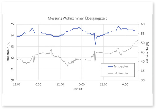 



5
 Auswertung der Messung im Wohnzimmer für den Zeitraum vom 7. Mai 2018, 12 Uhr bis 10. Mai 2018, 6 Uhr

