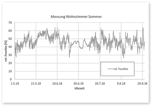 



6
 Auswertung der Messung im Wohnzimmer für den Zeitraum vom 1. Mai bis 31. August 2018
