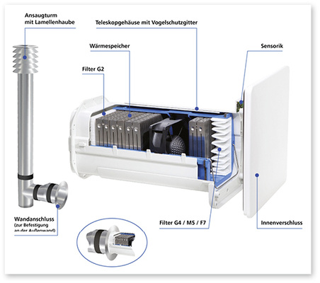 



Der Thermo-Lüfter mit Sensorik wird im Raum mit der größten Feuchtebelastung installiert, z. B. in der Waschküche. Kellerräume ohne Lichtschacht oder Lichthof können über einen Ansaugturm aus Edelstahl be- und entlüftet werden.
