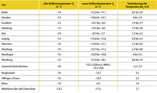 



1
 Vergleich der Außentemperaturen nach alter und neuer Norm für ausgewählte Standorte 
