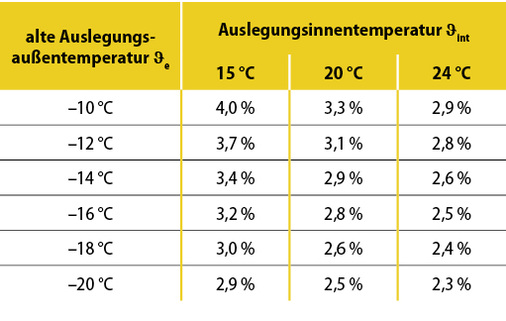 <p>
</p>

<p>
<span class="GVAbbildungszahl">6</span>
 Die Klimadaten der neuen Norm weisen tendenziell höhere Außentemperaturen aus als die alte Fassung. Die Tabelle zeigt, wie sich die Heizlast pro Kelvin Außentemperaturerhöhung verringert. 
</p> - © ITG Dresden

