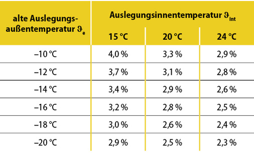 



6
 Die Klimadaten der neuen Norm weisen tendenziell höhere Außentemperaturen aus als die alte Fassung. Die Tabelle zeigt, wie sich die Heizlast pro Kelvin Außentemperaturerhöhung verringert. 
