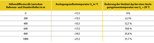 



7
 In Städten mit großen Höhenunterschieden ergibt sich ein erheblicher Einfluss der Höhenlage auf die Heizlast. Das Beispiel zeigt diesen Einfluss für eine mittlere Außentemperatur von 
e
 = –11,5 °C.
