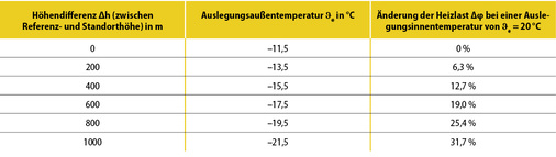 <p>
</p>

<p>
<span class="GVAbbildungszahl">7</span>
 In Städten mit großen Höhenunterschieden ergibt sich ein erheblicher Einfluss der Höhenlage auf die Heizlast. Das Beispiel zeigt diesen Einfluss für eine mittlere Außentemperatur von 
<sub>e</sub>
 = –11,5 °C.
</p> - © ITG Dresden


