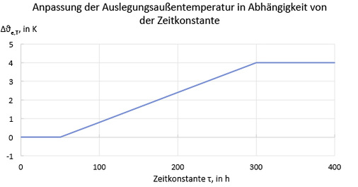 <p>
</p>

<p>
<span class="GVAbbildungszahl">8</span>
 Für die Anpassung der Auslegungsaußentemperatur in Abhängigkeit von der Zeitkonstante des Gebäudes wurde eine Funktion eingeführt. 
</p> - © ITG Dresden in Anlehnung an [4]

