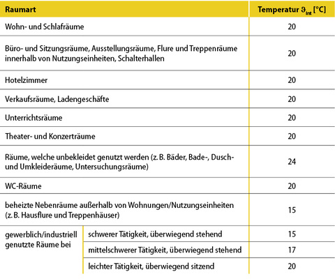 <p>
</p>

<p>
<span class="GVAbbildungszahl">9</span>
 Die Standardwerte der Auslegungsinnentemperaturen hängen von der geplanten Nutzung der Räume ab.
</p> - © ITG Dresden in Anlehnung an [4]

