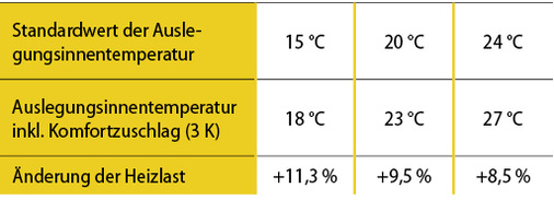 <p>
</p>

<p>
<span class="GVAbbildungszahl">10</span>
 Bei der mittleren Auslegungsaußentemperatur in Deutschland von –11,5 °C hat ein Komfortzuschlag von 3 K eine Erhöhung der Heizlast zwischen 8,5 % und 11,3 % zur Folge.
</p> - © ITG Dresden

