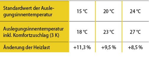 



10
 Bei der mittleren Auslegungsaußentemperatur in Deutschland von –11,5 °C hat ein Komfortzuschlag von 3 K eine Erhöhung der Heizlast zwischen 8,5 % und 11,3 % zur Folge.
