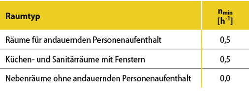 <p>
</p>

<p>
<span class="GVAbbildungszahl">11</span>
 Es wird empfohlen, die hier angegebenen Standardwerte für den Mindestluftwechsel in Wohngebäuden nur bis zu mittleren Raumhöhen  3 m zu verwenden und für höhere Räume projektspezifische Werte zu ermitteln. 
</p> - © ITG in Anlehnung an [4]

