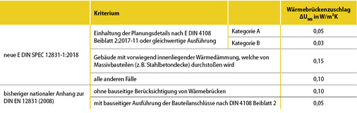 



12
 Vergleich der Pauschalwerte für den Wärmebrückenzuschlag
