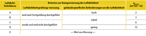



13
 Hüllflächenbezogene Luftdurchlässigkeit 
