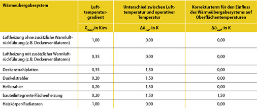 



14
 Parameter der Wärmeübergabe in hohen Räumen
