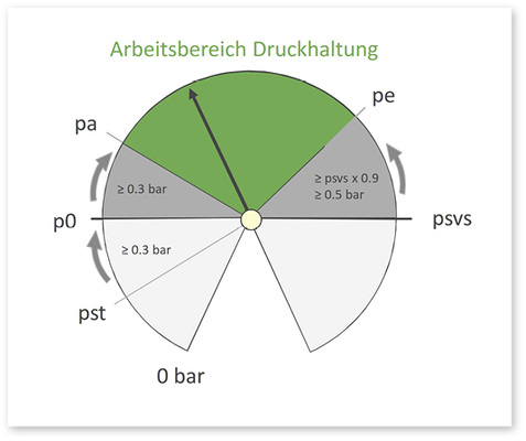 <p>

</p>

<p>

<span class="GVAbbildungszahl">1</span>

 Starke Schwankungen über den Arbeitsbereich hinaus – also unter den Anfangsdruck p

<sub>a</sub>

und über den Enddruck p

<sub>e</sub>

– deuten auf eine nicht einwandfrei arbeitende Druckhaltung hin.

</p> - © IMI Hydronic Engineering, Marke IMI Pneumatex
