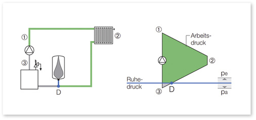 <p>
</p>

<p>
<span class="GVAbbildungszahl">2</span>
 Ist die Druckhaltung im Rücklauf auf der Saugseite der Umwälzpumpe eingebunden, liegt der Arbeitsdruck nahezu vollständig oberhalb des Ruhedrucks. Dadurch wird Unterdruckbildung am Hochpunkt der Anlage ausgeschlossen.
</p> - © IMI Hydronic Engineering, Marke IMI Pneumatex

