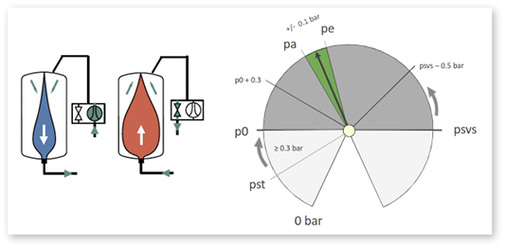 



3
 Die Kompressordruckhaltung eignet sich besonders, wenn Kompaktheit und Präzision gefragt sind. Sie kann einen konstanten Anlagendruck von ± 0,1 bar gewährleisten.
