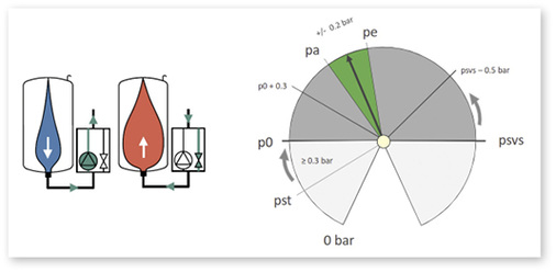 <p>
</p>

<p>
<span class="GVAbbildungszahl">4</span>
 Pumpendruckhaltungen werden überwiegend in Großanlagen eingesetzt, in denen die Leistung der Kompressordruckhaltung nicht ausreicht, oder im mittleren Leistungsbereich als Kombigerät mit Nachspeisung und Entgasung.
</p> - © IMI Hydronic Engineering, Marke IMI Pneumatex

