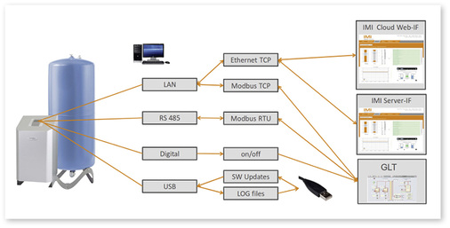 <p>
</p>

<p>
Über die serienmäßig integrierte BrainCube-Connect-Steuerung bietet die Multifunktionslösung umfangre
ic
he Möglichkeiten zur Datenkommun
ik
ation und Anlagenüberwachung.
</p> - © IMI Hydronic Engineering, Marke IMI Pneumatex

