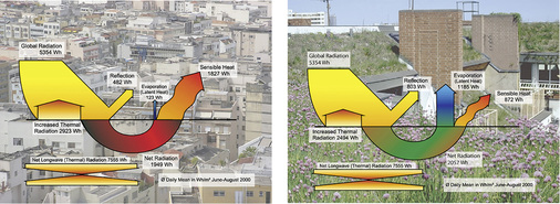 



2
 Messergebnisse von Dächern der ufaFabrik in Berlin-Tempelhof zeigen den Einfluss der Oberflächengestaltung auf die Energiebilanz urbaner Gebi
et
e in den Sommermonaten. Im Gegensatz zum Bitumendach (links), durch das sich die Umgebung bei Sonneneinstrahlung stark aufheizt, wandeln extensiv begrünte Dächer (rechts) während der Sommermonate 58 % der Nettostrahlung in Verdunstung um und verbessern damit das Kleinklima. Unter  

www.bit.ly/geb1607

finden Sie weitere Informationen zum ökologischen Bauen und Forschen in der ufaFabrik. 
