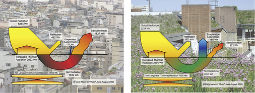<p>
</p>

<p>
<span class="GVAbbildungszahl">2</span>
 Messergebnisse von Dächern der ufaFabrik in Berlin-Tempelhof zeigen den Einfluss der Oberflächengestaltung auf die Energiebilanz urbaner Gebi
et
e in den Sommermonaten. Im Gegensatz zum Bitumendach (links), durch das sich die Umgebung bei Sonneneinstrahlung stark aufheizt, wandeln extensiv begrünte Dächer (rechts) während der Sommermonate 58 % der Nettostrahlung in Verdunstung um und verbessern damit das Kleinklima. Unter  

<a href="http://www.bit.ly/geb1607" target="_blank" >www.bit.ly/geb1607</a>

finden Sie weitere Informationen zum ökologischen Bauen und Forschen in der ufaFabrik. 
</p> - © Schmidt, 2005


