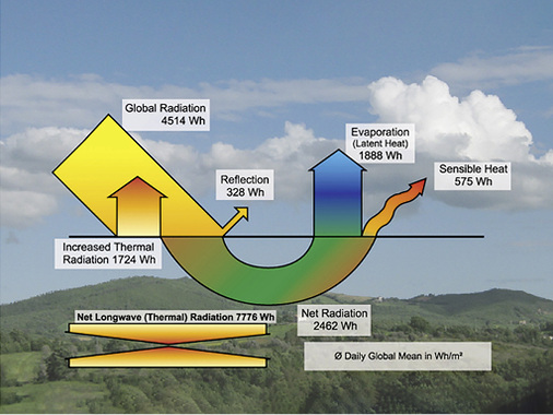<p>
</p>

<p>
<span class="GVAbbildungszahl">3</span>
 Strahlungshaushalt an der Erdoberfläche als Tagessumme im Jahresmittel. Der Strahlungshaushalt wird dominiert von Verdunstung und Kondensation.
</p> - © Schmidt, 2009, Datenbasis: www.physicalgeography.net

