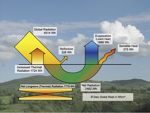 



3
 Strahlungshaushalt an der Erdoberfläche als Tagessumme im Jahresmittel. Der Strahlungshaushalt wird dominiert von Verdunstung und Kondensation.
