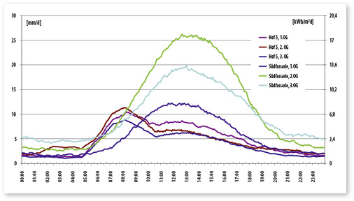 <p>
</p>

<p>
<span class="GVAbbildungszahl">5</span>
 Gemessene durchschnittliche Verdunstung der Fassadenbegrünung im Innenhof des Instituts für Physik der HU Berlin im Vergleich zur Begrünung der Südfassade. Die grüne Kurve lässt erkennen, dass an der Südfassade die Pflanzen im zweiten Stockwerk am besten entwickelt sind. 
</p> - © Institut für Physik der HU Berlin, 2018

