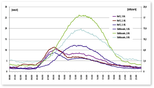 



5
 Gemessene durchschnittliche Verdunstung der Fassadenbegrünung im Innenhof des Instituts für Physik der HU Berlin im Vergleich zur Begrünung der Südfassade. Die grüne Kurve lässt erkennen, dass an der Südfassade die Pflanzen im zweiten Stockwerk am besten entwickelt sind. 
