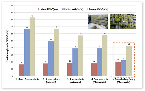 <p>
</p>

<p>
<span class="GVAbbildungszahl">6</span>
 Primärenergiebedarf einer südorientie
rt
en Büroraumgruppe am Institut für Physik. Für die Berechnung der Ergebnisse 4 und 5 wurden Monatsmittelwerte der gemessenen Verschattungswirkung eingesetzt. 
</p> - © TU Berlin 2014, Daten: IBP:18599 und Messdaten, IBUS Architekten im Rahmen 
eines EnEff:Stadt Projektes des BMWi

