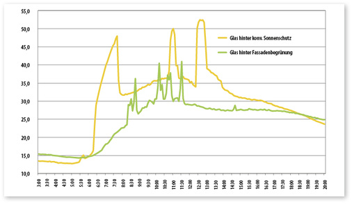 <p>
</p>

<p>
<span class="GVAbbildungszahl">7</span>
 Die Oberflächentemperaturen der Glasfassade hinter einem konvent
io
nellen Sonnenschutz liegen weit über den durchschnittlichen Oberflächentemperaturen hinter der Fassadenbegrünung. 
</p> - © Institut für Physik der HU Berlin, 2018

