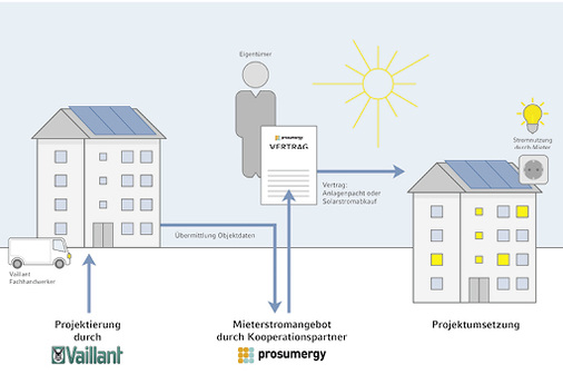 



Gemeinsam mit Prosumergy bietet Vaillant einen Mieterstromservice an.
