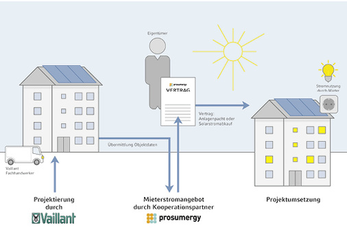 <p>
</p>

<p>
Gemeinsam mit Prosumergy bietet Vaillant einen Mieterstromservice an.
</p> - © Vaillant

